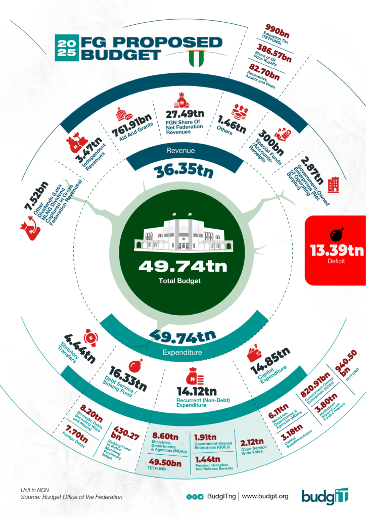 2025 budget